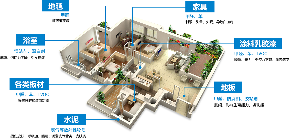 室内空气污染来源