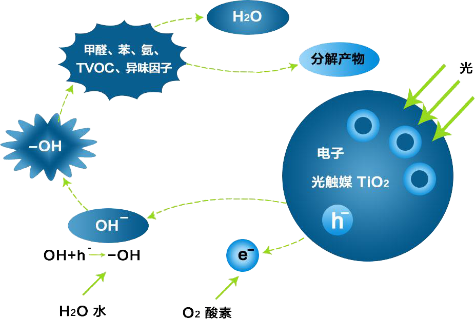 光触媒除甲醛原理图