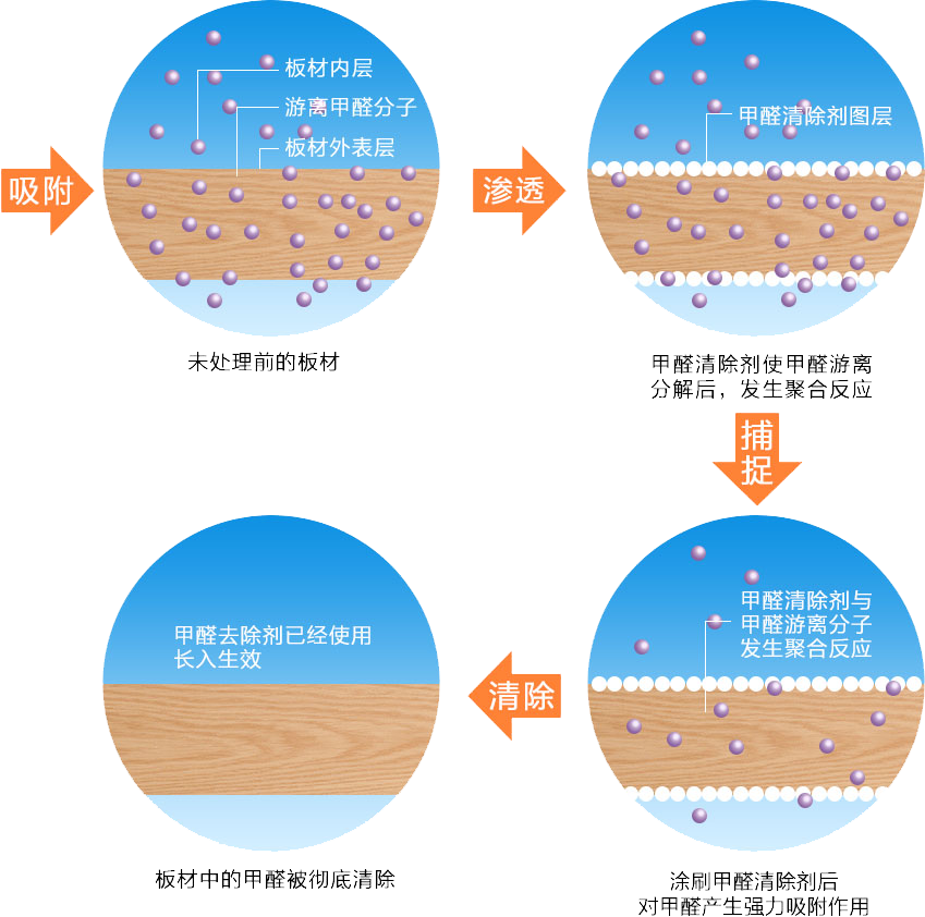 甲醛分解剂除甲醛原理